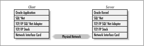 Relationship between SQL*Net and the underlying network