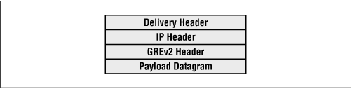 The four layers of a PPTP packet being transported across the Internet