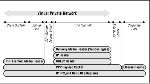 Active protocol layers during a PPTP connection