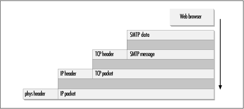 The sub-parts of layers