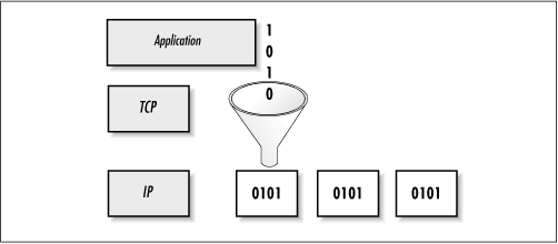 An overview of TCP’s data-encapsulation process