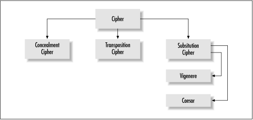 The cipher structure