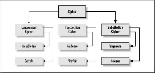 Extending the cipher structure