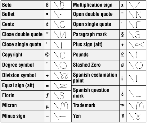 Extended Punctuation - PalmPilot: The Ultimate Guide, Second Edition [Book]