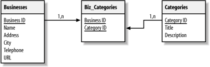 Database design for business listing service