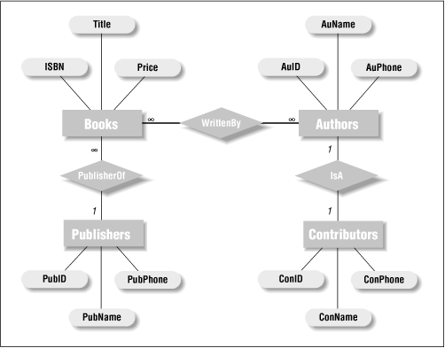 Attributes representing information about the Room and Area entities.