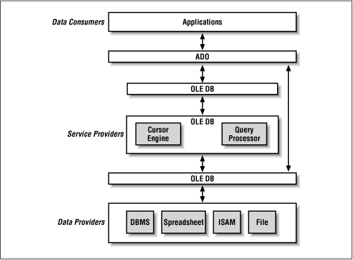 OLE DB and ADO