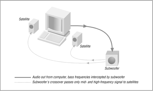 Mid-range and high frequencies are handled by satellite speakers