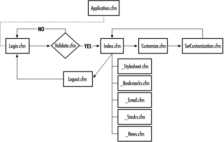 Application flow for the portal example