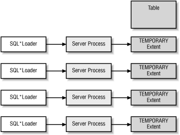 Parallel direct path load