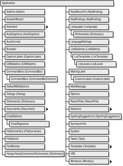 A portion of the Microsoft Word object model