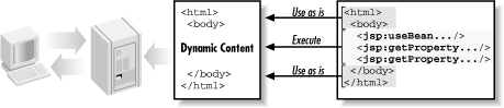 Generating dynamic content with JSP elements