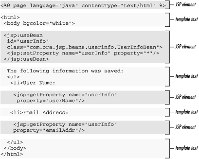 Template text and JSP elements