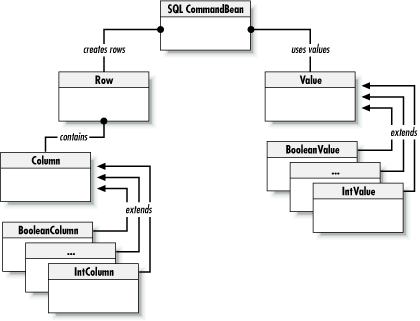 The SQLCommandBean and related classes