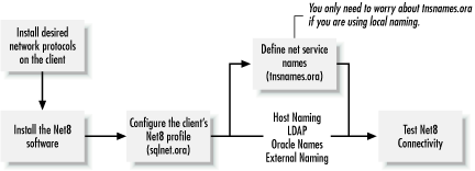 The process for installing and configuring Net8