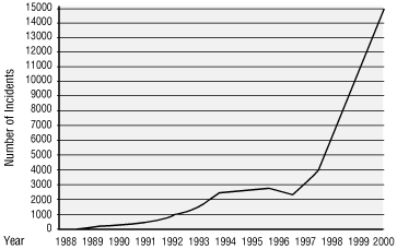 Number of incidents reported to CERT-CC