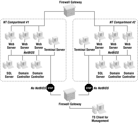 NT domains in the perimeter