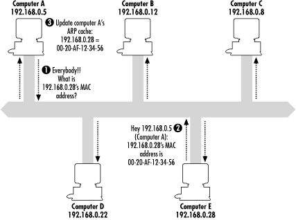 Example of ARP in a LAN environment