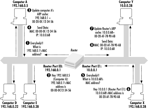 Example of ARP in a WAN environment