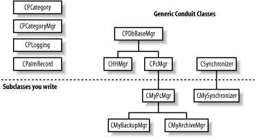 Inheritance relationship of Generic conduit classes