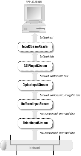 The flow of data through a chain of filters