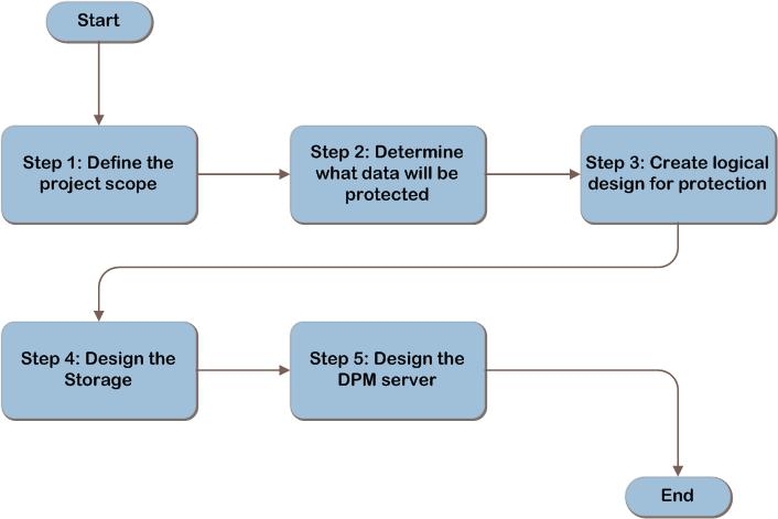 5. Data Protection Manager Design Process - Microsoft System Center ...