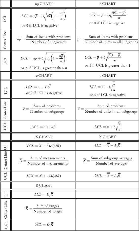 Control Chart Equations - The Six Sigma Handbook, Revised and Expanded ...