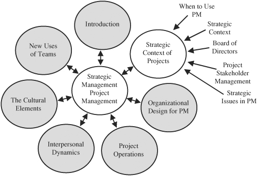 Part 2 The Strategic Context of Projects - Project Management, 5th ...