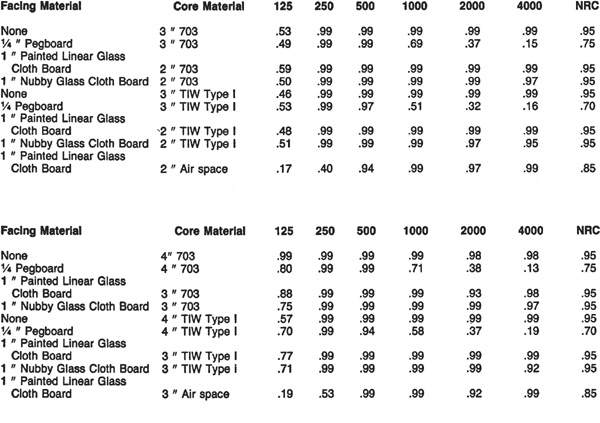 B Sound Absorption Coefficients of Owens-Corning Products - How to