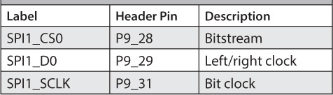 beaglebone black i2s