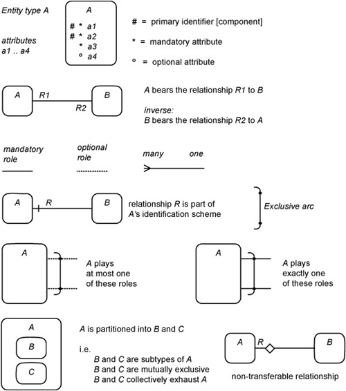 ER Glossary - Information Modeling and Relational Databases, 2nd ...