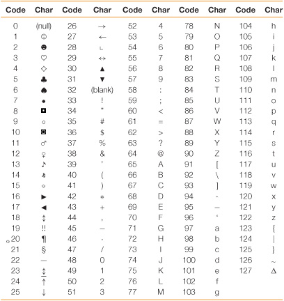 ASCII Character Codes