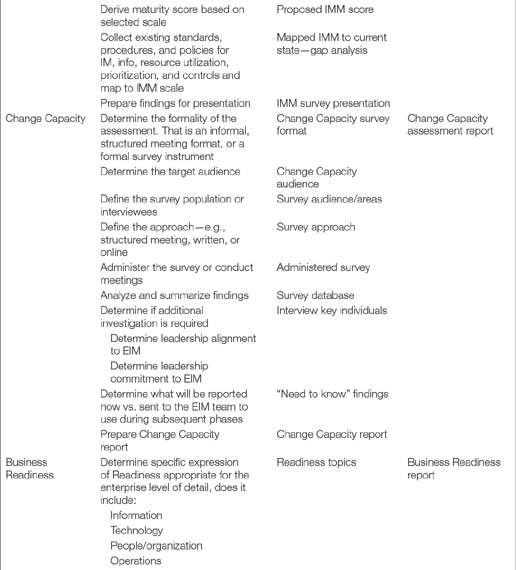 Appendix B Assessment Phase Summary And Work Products - Making ...