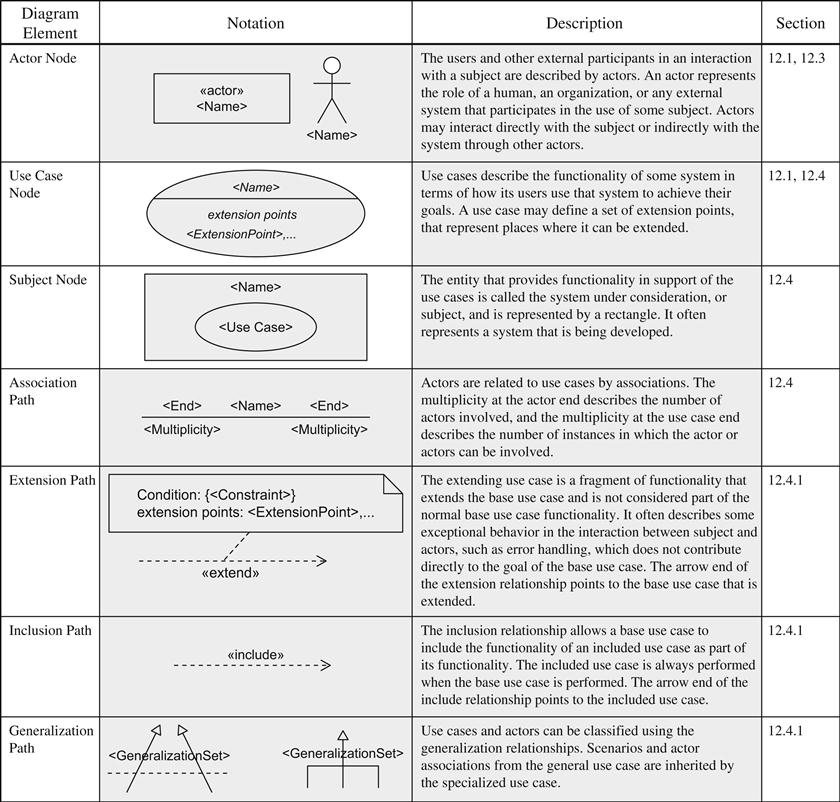 a-10-use-case-diagram-a-practical-guide-to-sysml-2nd-edition-book