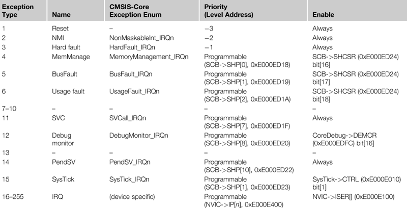 Appendix D. Cortex®-M3/M4 Exceptions Quick Reference - The Definitive ...