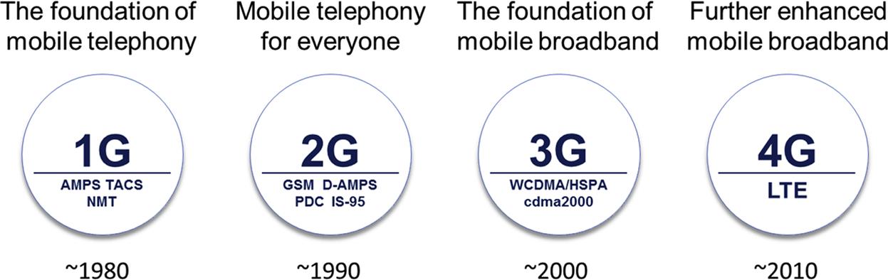 Chapter 1. What Is 5G? - 5G NR: The Next Generation Wireless Access ...