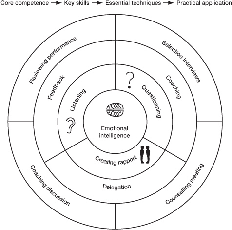 Core competences and skills