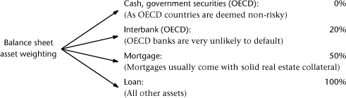 Asset weighting - Asset and Liability Management: The Banker's