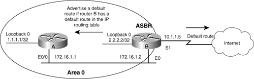 When OSPF Advertises a Default Route the Advertising Router Becomes an Autonomous System Border Router (ASBR)