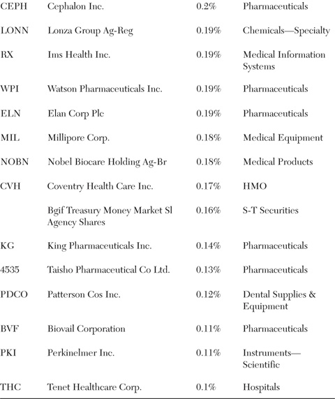 Pharmaceutical Index Etf