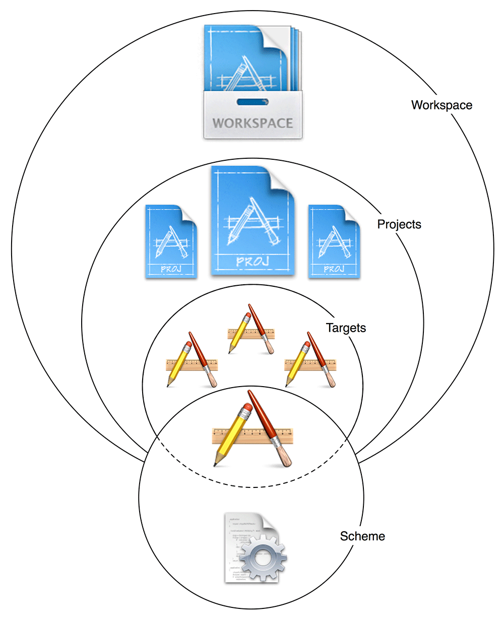 Xcode containers