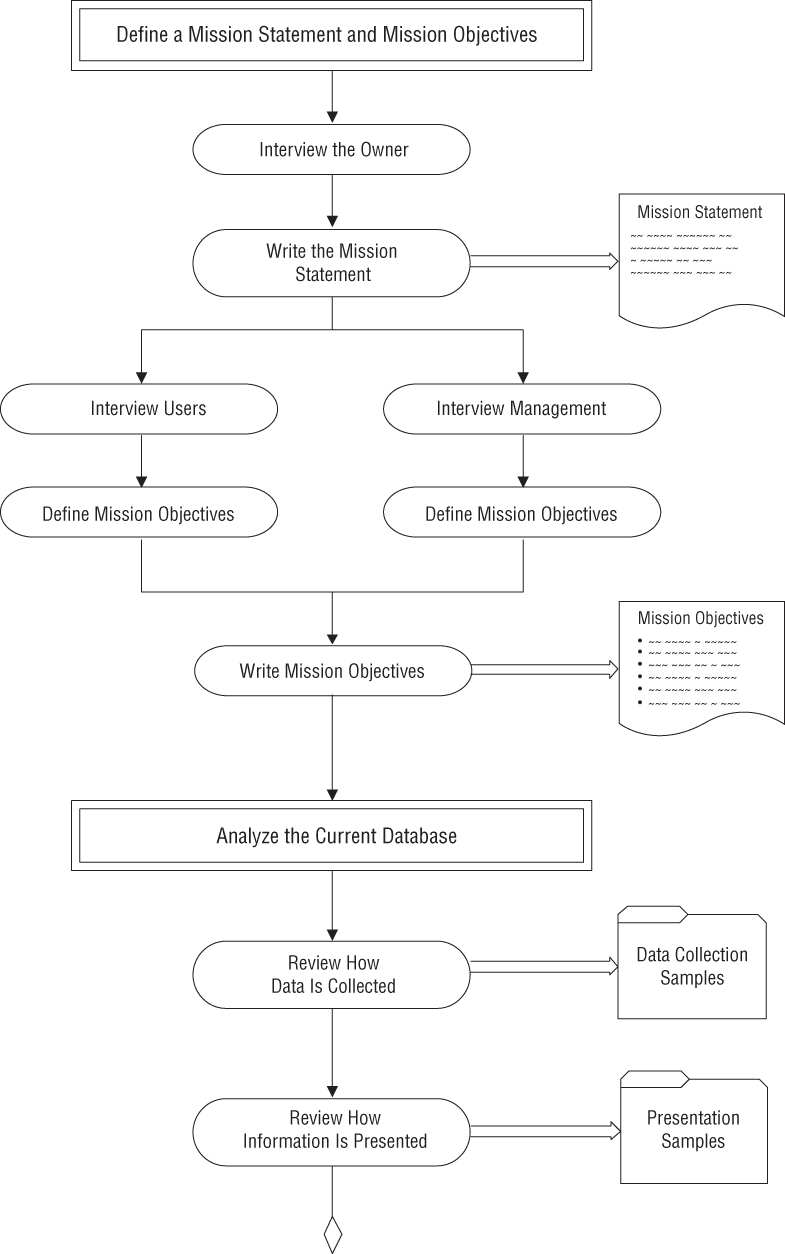 B. Diagram of the Database Design Process Database Design for Mere