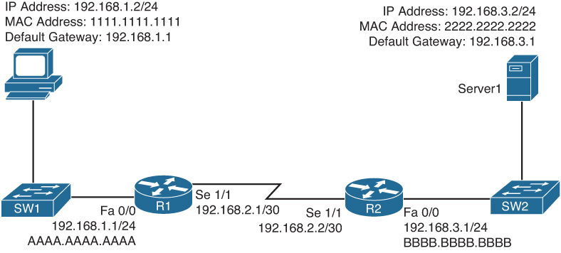 Figure explains the basic routing topology.