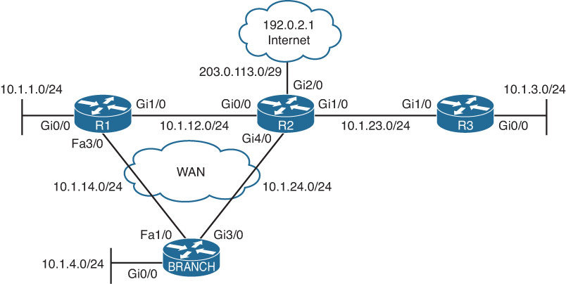 Figure shows a sample for PBR topology that are connected by Ethernet cables.