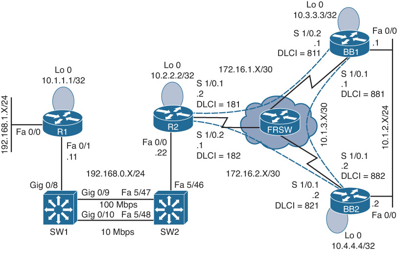 Figure shows the trouble ticket topology.