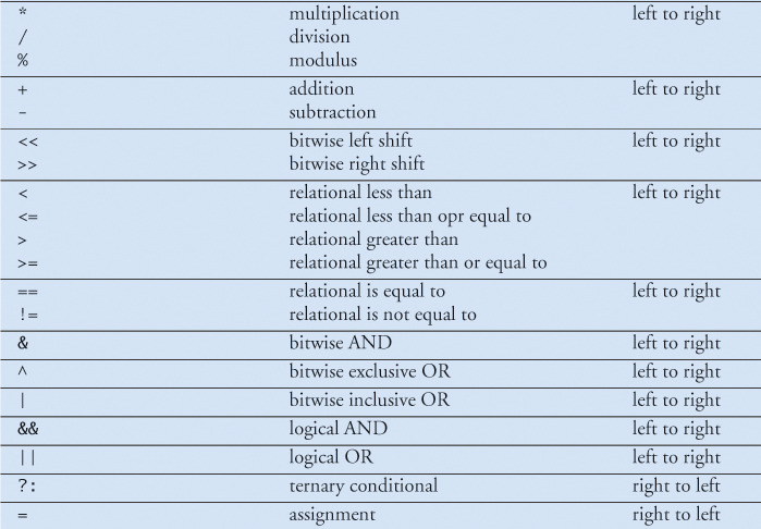 A Operator Precedence And Associativity C How To Program Ninth Edition Book 0117