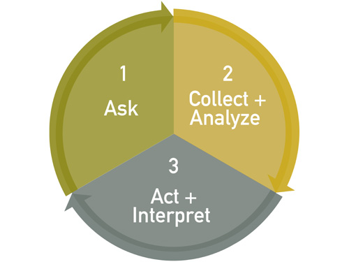 The Content Evaluation Process - Does Your Content Work?: Why Evaluate ...