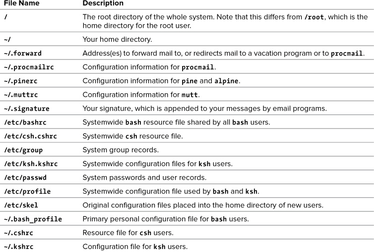 B. What’s What And What’s Where - Unix And Linux: Visual Quickstart ...