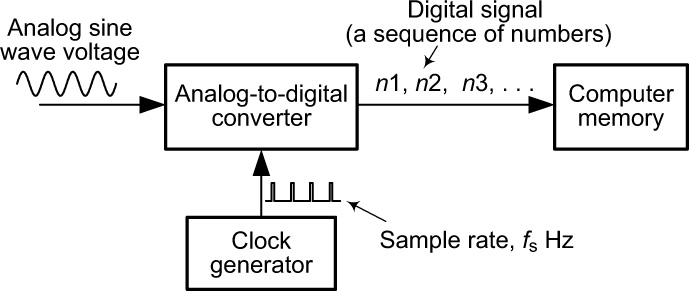 9. Binary Numbers - Essential Guide to Digital Signal Processing, The ...