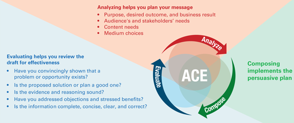 An illustration summarizes the ACE communication process.